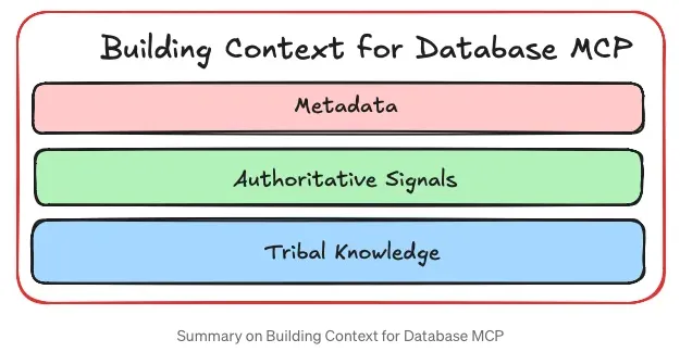 Summary on Building Context for Database MCP