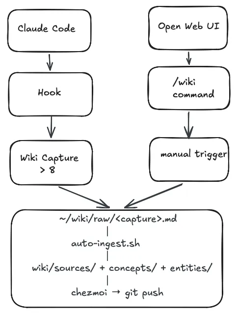 Wiki capture pipeline flow