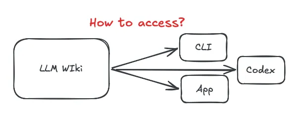Karpathy's LLM Wiki Is Brilliant. The Access Problem Almost Killed It.